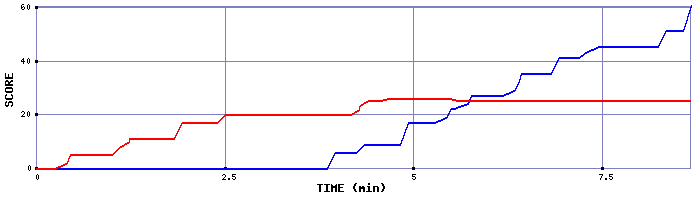 Score Graph