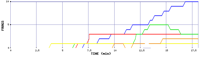 Frag Graph