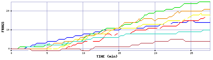 Frag Graph