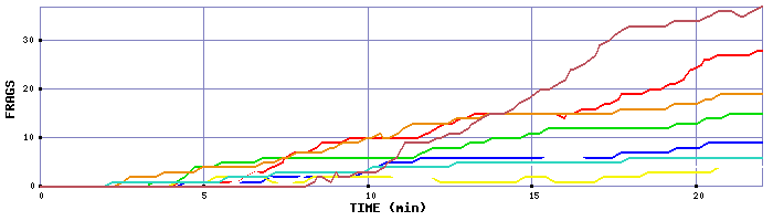 Frag Graph