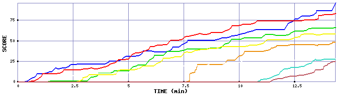 Score Graph