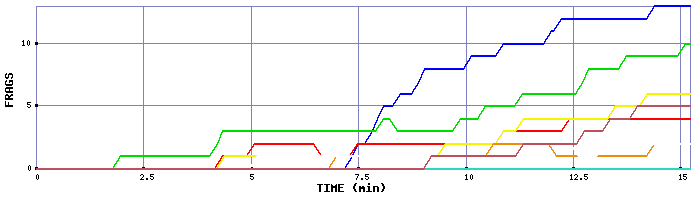 Frag Graph