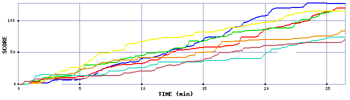 Score Graph