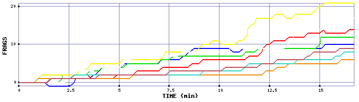 Frag Graph
