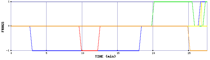 Frag Graph