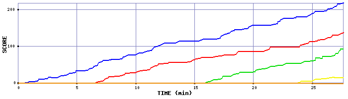 Score Graph