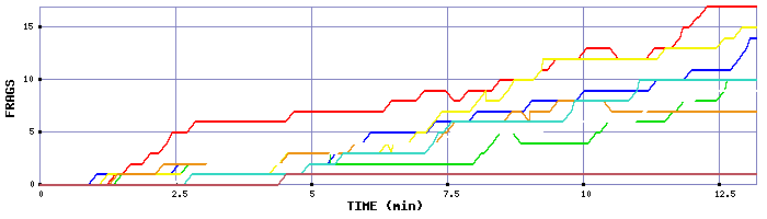 Frag Graph