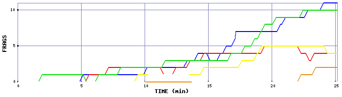 Frag Graph