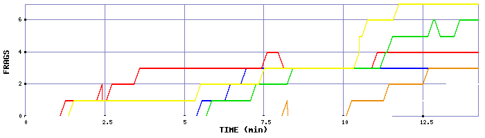 Frag Graph