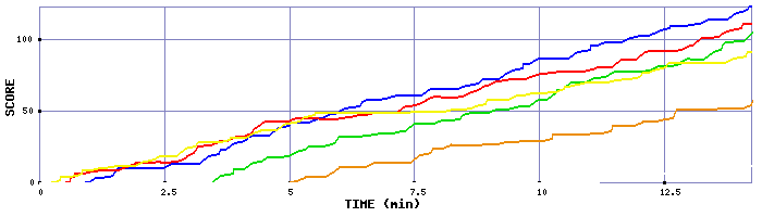 Score Graph