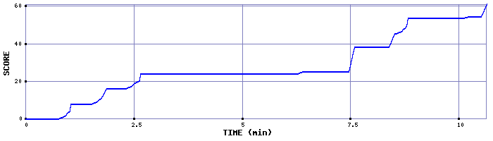 Score Graph