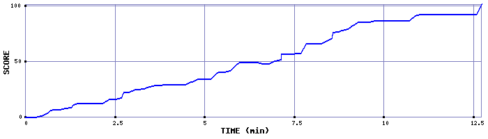 Score Graph