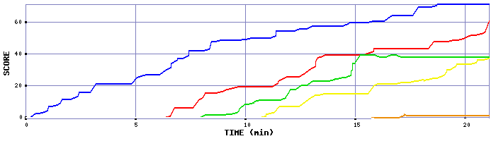 Score Graph