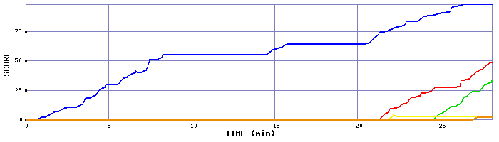 Score Graph