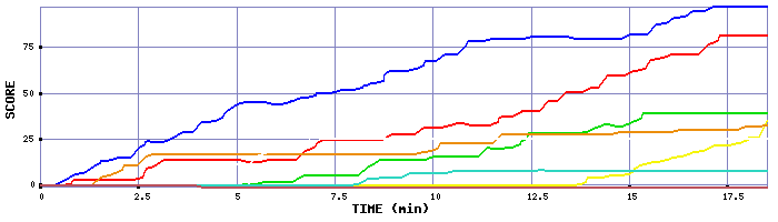 Score Graph