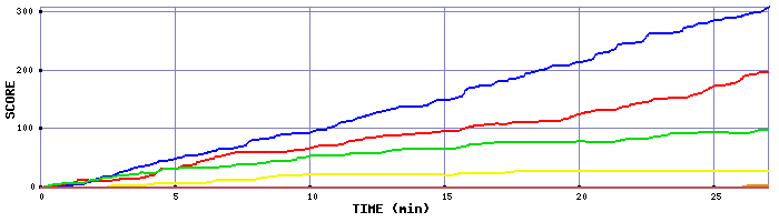 Score Graph