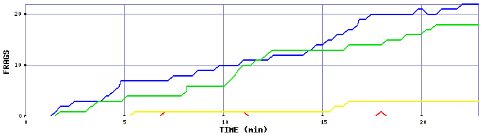 Frag Graph