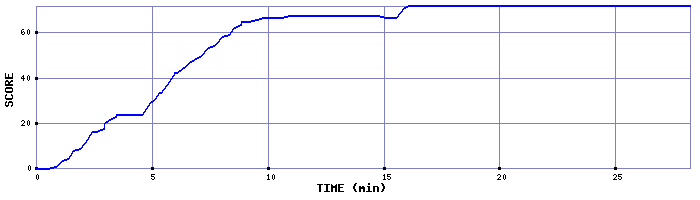 Score Graph