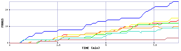 Frag Graph