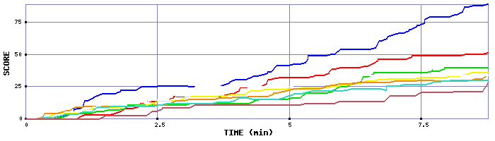 Score Graph