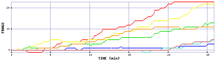 Frag Graph