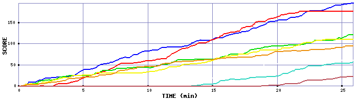 Score Graph