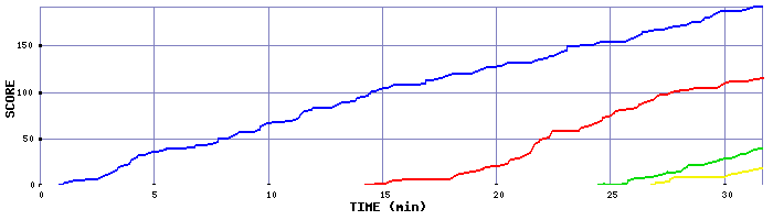 Score Graph