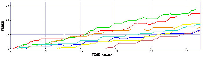 Frag Graph