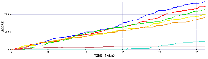 Score Graph