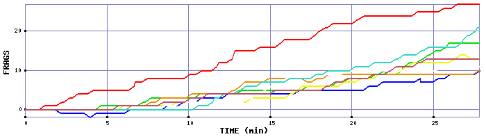 Frag Graph