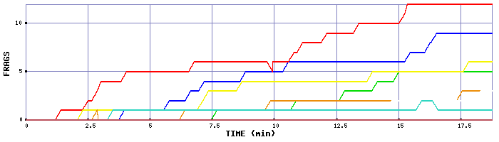 Frag Graph