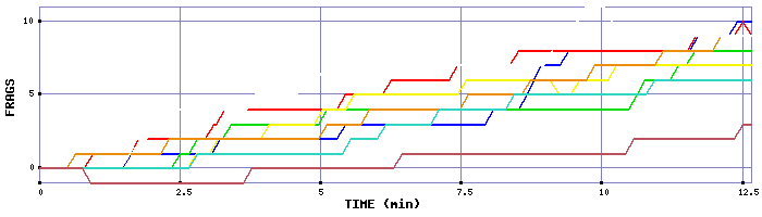 Frag Graph