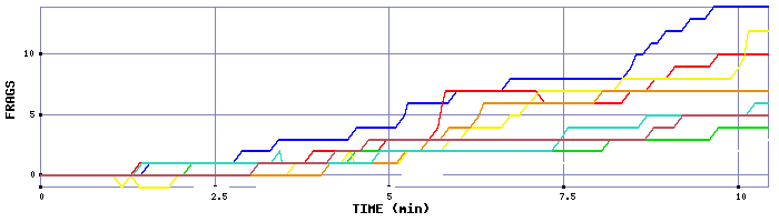 Frag Graph