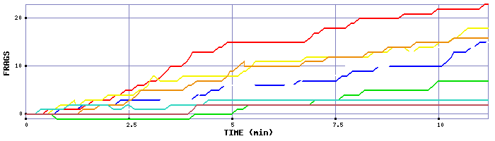 Frag Graph
