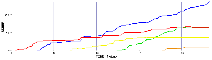 Score Graph