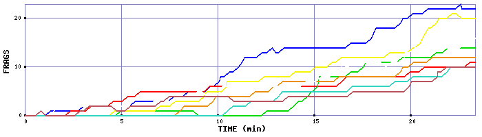 Frag Graph