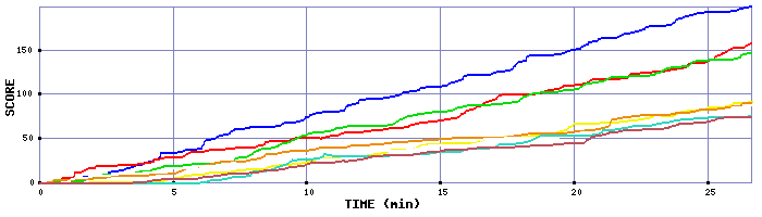 Score Graph