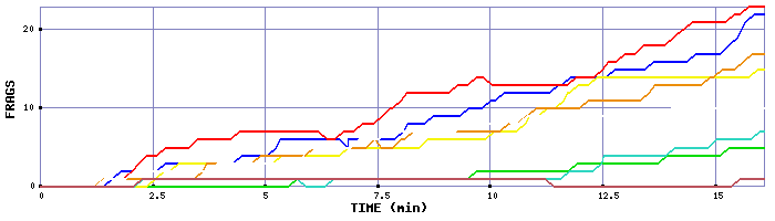 Frag Graph