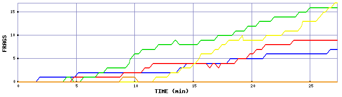Frag Graph