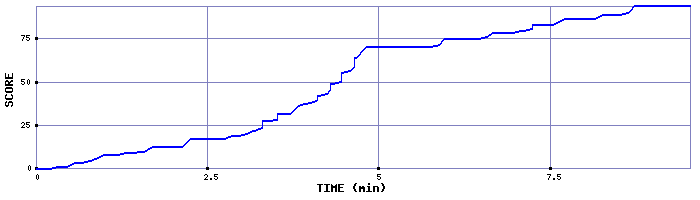 Score Graph