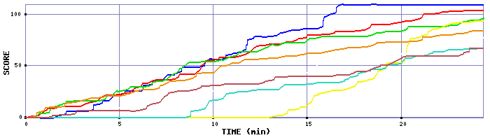 Score Graph