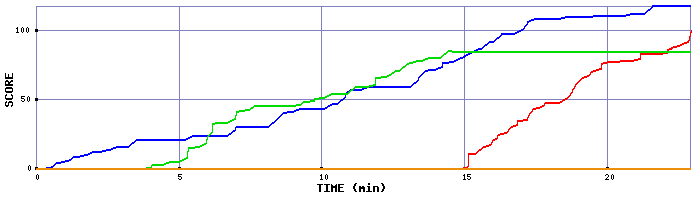 Score Graph