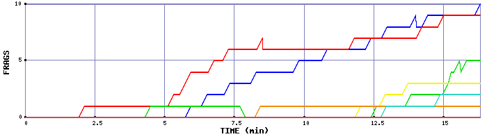 Frag Graph