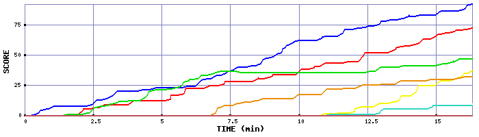 Score Graph