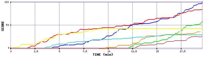 Score Graph