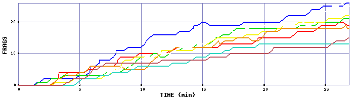 Frag Graph
