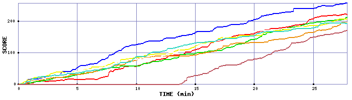 Score Graph