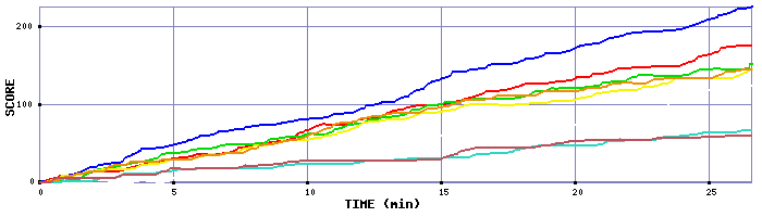 Score Graph