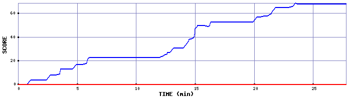Score Graph