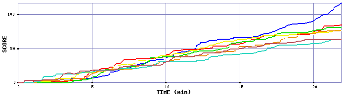 Score Graph